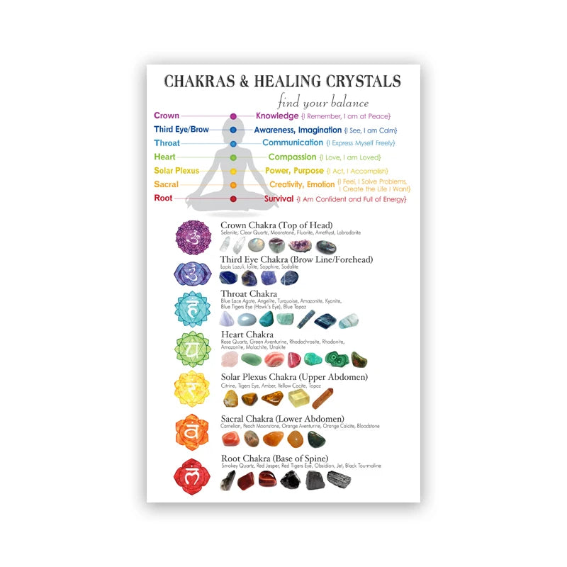 Chakras & Corresponding Healing Crystals Guide Poster - ATSProducts