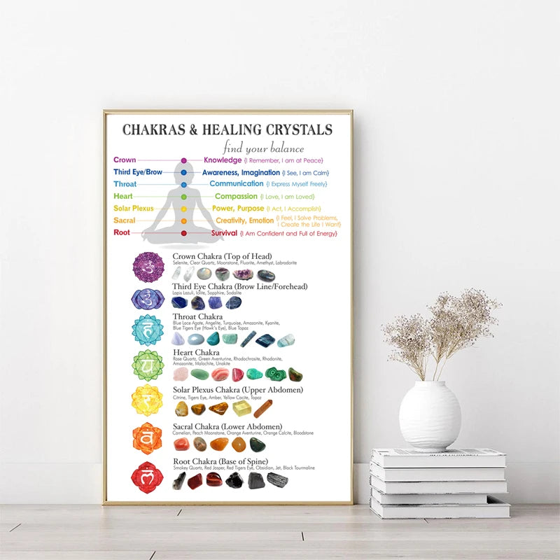 Chakras & Corresponding Healing Crystals Guide Poster - ATSProducts